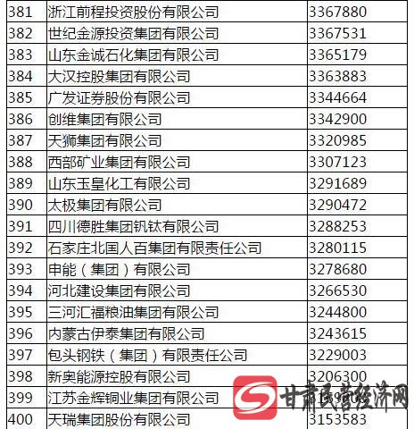国家电网称霸中国企业500强榜首 中石化12连冠破灭