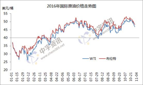 2016年国际原油价格走势图。图片来源：中宇资讯
